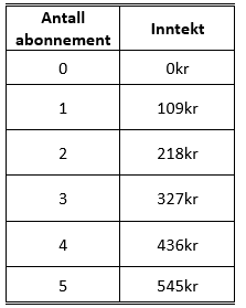Assignment.2.1.3 - Neflix and income