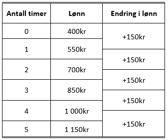 Ex.2.1.2 - table Straight Line with fixed pay