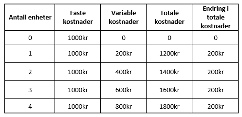 Ex.3.4.4b - table changes in total cost