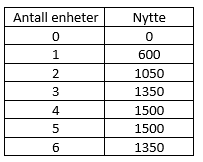 Ex.3.3.1 - table utility burges