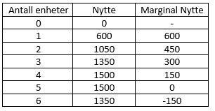 Ex.3.3.1 - table utility burges