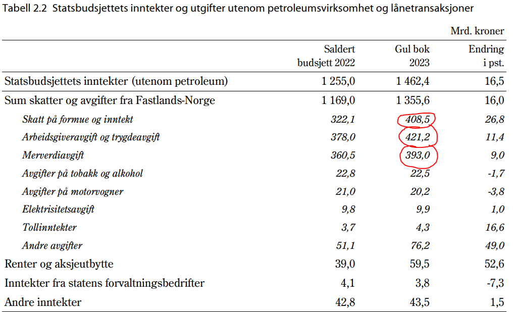 Assignment 4.2.2d - Statsbudsjettet inntekter
