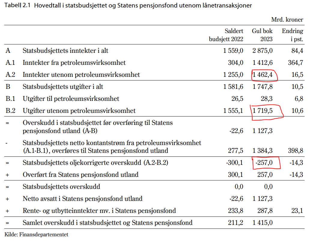 Assignment 4.2.2b - Nøkkeltall statsbudsjettet