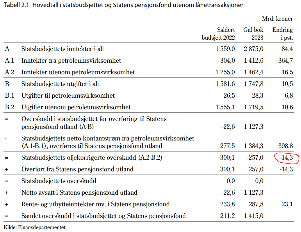 Assignment 4.2.2c - Nøkkeltall statsbudsjettet endring oljekorrigert overskudd