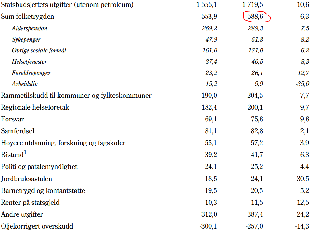 Assignment 4.2.2e - Statsbudsjettet utgifter